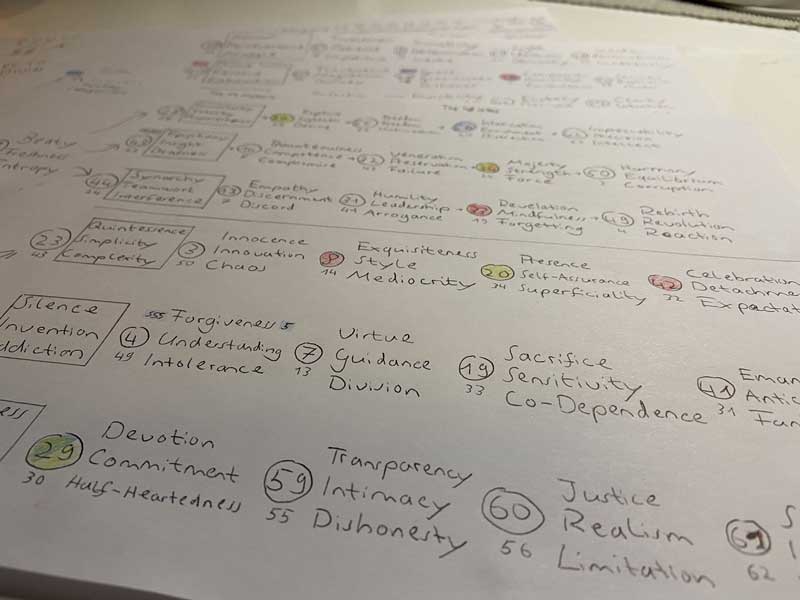 64 Names of Love Chart Gene Keys