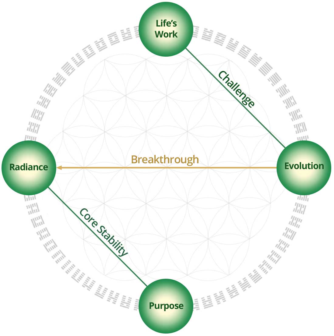 The Pathway of Breakthrough 