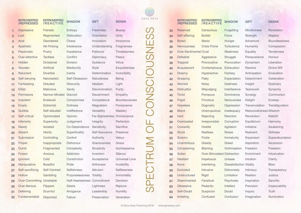 Gene Keys Spectrum of consciousness